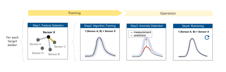 ship2fair_faultdetective_stepsOfAlgorithm