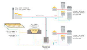 Fernwärme Pristina - BigSolar - Thermal World